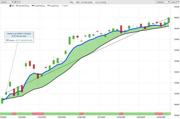 Weekly Stock Study - PNC Financial Services Group (PNC) - Prime AI 1 PNC 4 1