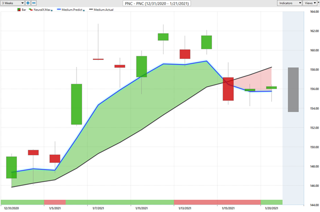 Weekly Stock Study - PNC Financial Services Group (PNC) - Prime AI 6 PNC 5