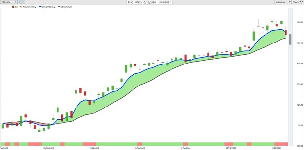 Weekly Stock Study - PNC Financial Services Group (PNC) - Prime AI 8 PNC last