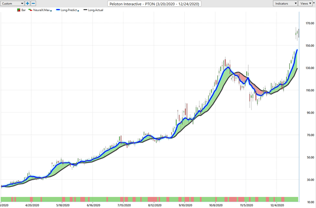 Weekly Stock Study - Peloton (PTON) - Prime AI 1 Peloton 1 1