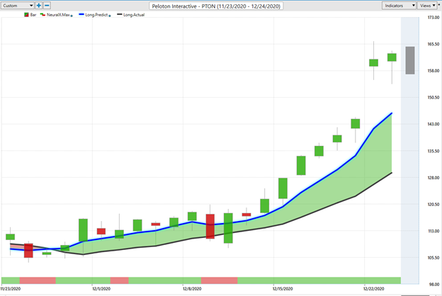 Weekly Stock Study - Peloton (PTON) - Prime AI 3 Peloton 2