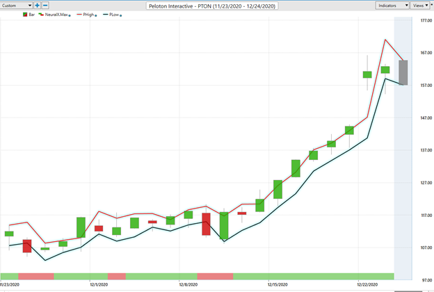 Weekly Stock Study - Peloton (PTON) - Prime AI 4 Peloton 3
