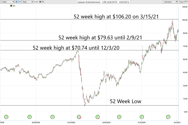 Weekly Chart Study - Caesars Entertainment (CZR) 2 Picture1 CZR