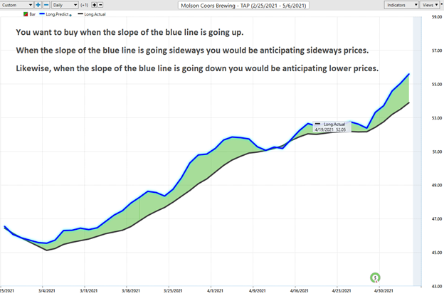 Weekly Stock Study – Molson Coors (TAP) - Prime AI 4 Picture2 coors