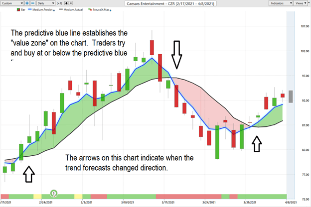 Weekly Chart Study - Caesars Entertainment (CZR) 4 Picture3 CZR