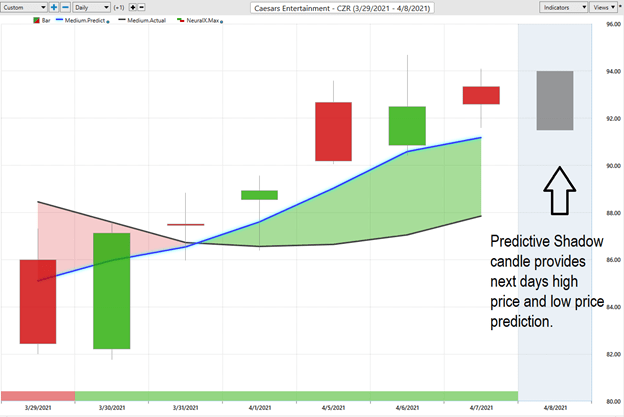Weekly Chart Study - Caesars Entertainment (CZR) 6 Picture5 CZR