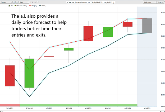 Weekly Chart Study - Caesars Entertainment (CZR) 7 Picture6 CZR