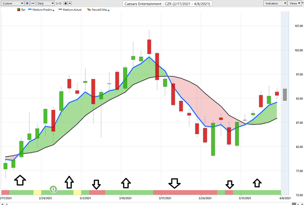 Weekly Chart Study - Caesars Entertainment (CZR) 8 Picture7 CZR 2