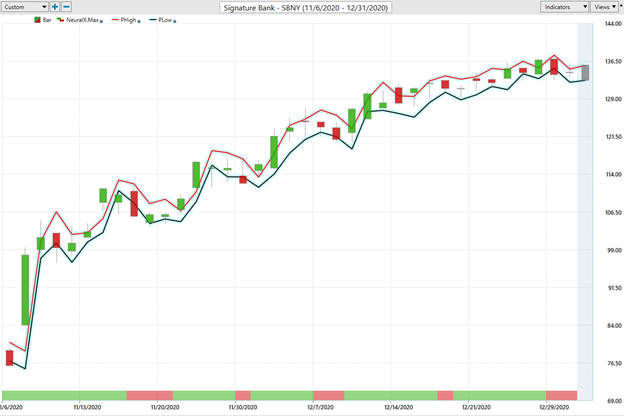 Weekly Stock Study - Signature Bank (SBNY) - Prime AI 4 SBNY 3