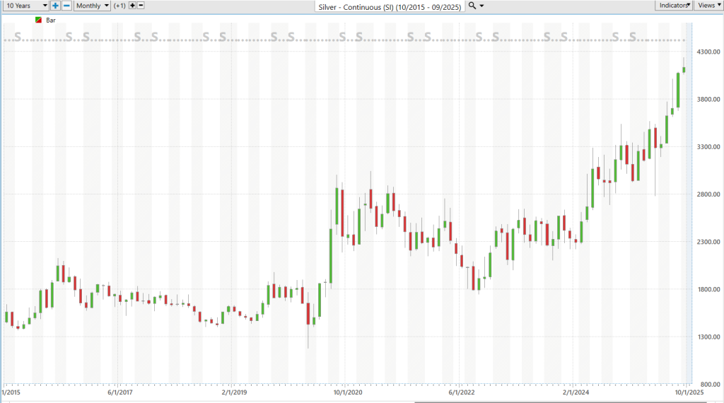 Prime AI Stock of the Week Hecla Mining ($HL) - Prime AI $HL 17 SI 10 year chart 9 10 25 1024x570 1