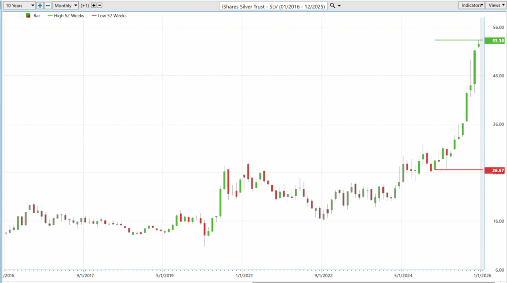 Prime AI Asset of the Week iShares Silver Trust ($SLV) - Prime AI $$SLV 5 SLV 10 year chart 12 2 25 1024x571 1