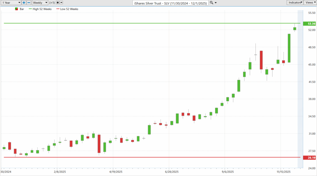 Prime AI Asset of the Week iShares Silver Trust ($SLV) - Prime AI $$SLV 4 SLV 52 week chart 12 2 25 1024x570 1