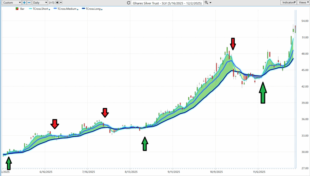 Prime AI Asset of the Week iShares Silver Trust ($SLV) - Prime AI $$SLV 10 SLV triple cross 12 3 25 1024x582 1