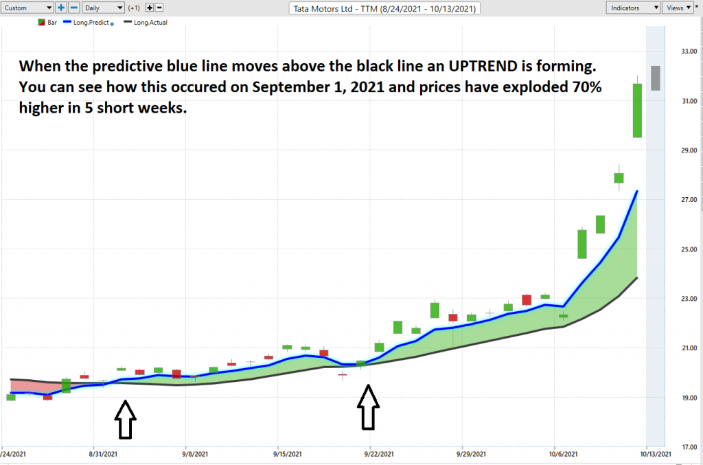 Weekly Stock Study - Tata Motors - $TTM - Prime AI 7 TTM complete ai forecast 1024x677 1