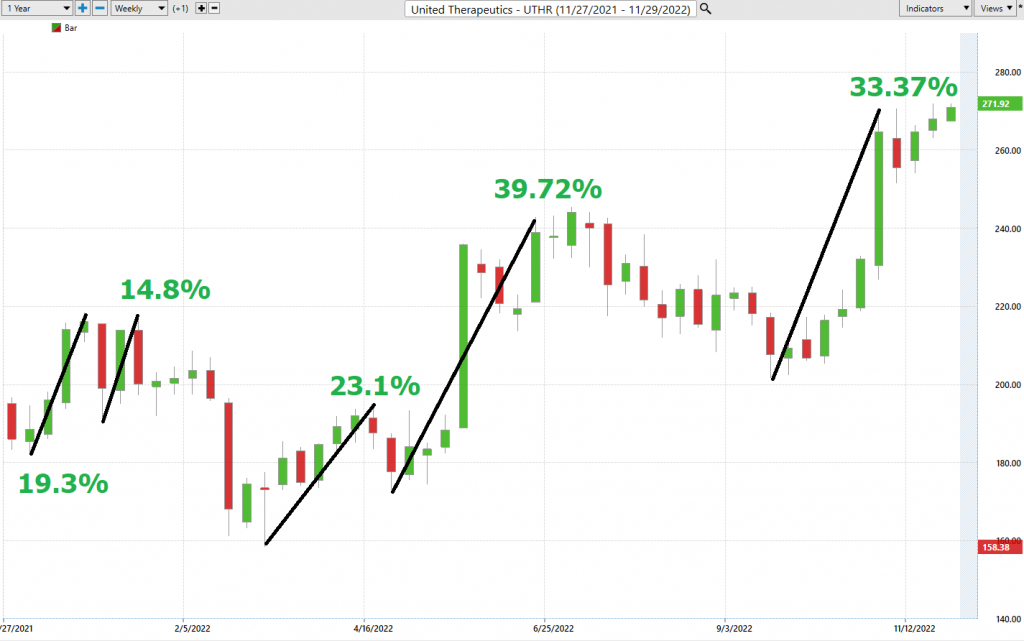 Prime AI Stock of the Week Analysis - United Therapeutics - ($UTHR) - Prime AI $RIG 2 UTHR best case 1024x641 1