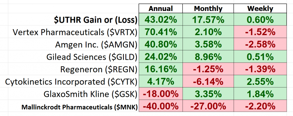 Prime AI Stock of the Week Analysis - United Therapeutics - ($UTHR) - Prime AI $RIG 13 UTHR competitor metrics 1 1024x406 1