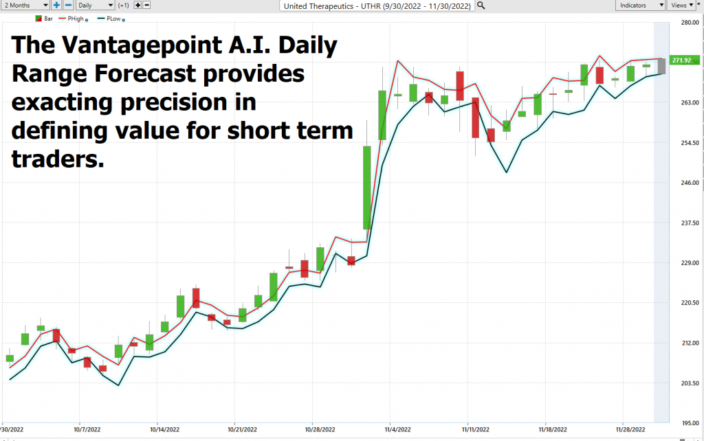 Prime AI Stock of the Week Analysis - United Therapeutics - ($UTHR) - Prime AI $RIG 10 UTHR daily range forecast 1024x642 1