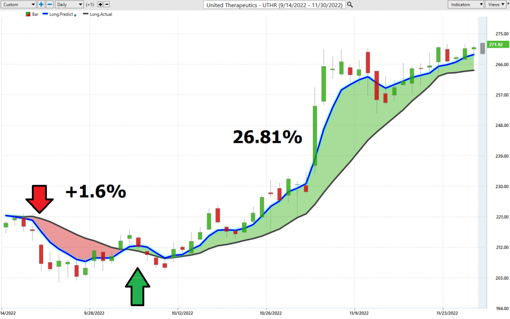 Prime AI Stock of the Week Analysis - United Therapeutics - ($UTHR) - Prime AI $RIG 7 UTHR predictive blue line 1024x641 1