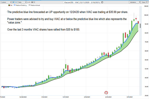 Viacom (VIAC): Buy, Sell or Hold? - Prime AI 4 Viacom3