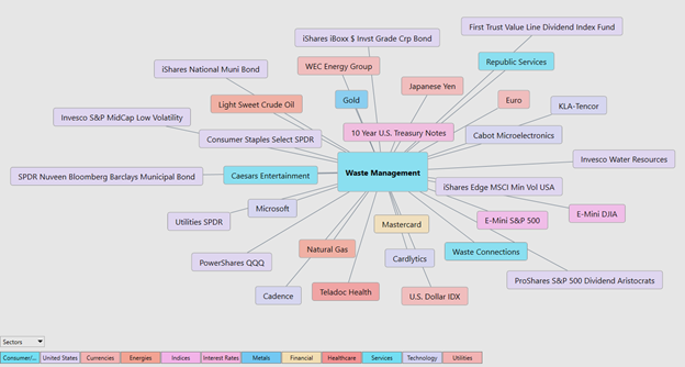 Is It Time to Take Out the Trash with Waste Management? 7 WasteManagement 7