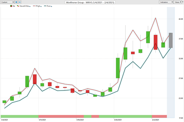 Weekly Stock Study - WKHS Workhorse Group, Inc. (WKHS) - Prime AI 6 WorkHorse 6 1