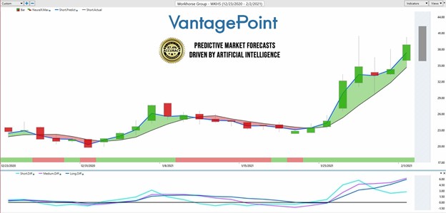 Weekly Stock Study - WKHS Workhorse Group, Inc. (WKHS) - Prime AI 8 WorkHorse 8