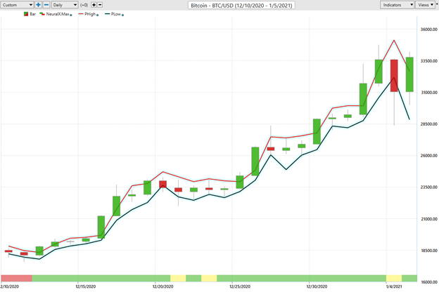 Weekly Chart Study – Bitcoin (BTCUSD) - Prime AI 1 bitcoin 5 3