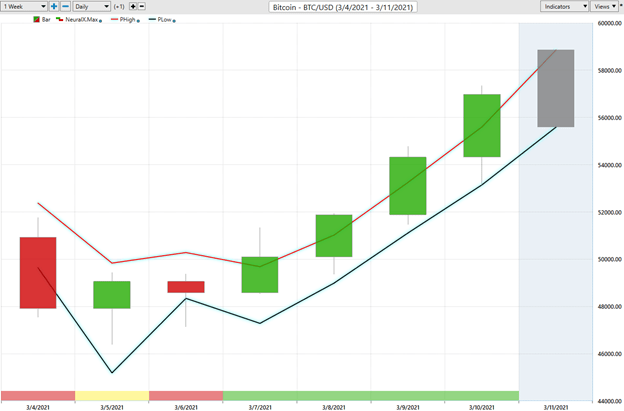 Weekly Chart Study – Bitcoin (BTCUSD) - Prime AI 7 bitcoin 6