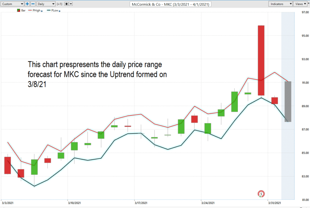 Should I Buy McCormick and Company (MKC)? - Prime AI 8 daily price forecast mkc 1024x687 1