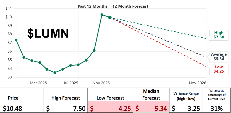 Prime AI Stock of the Week Lumen Technologies ($LUMN) - Prime AI $LUMN 4 image 9