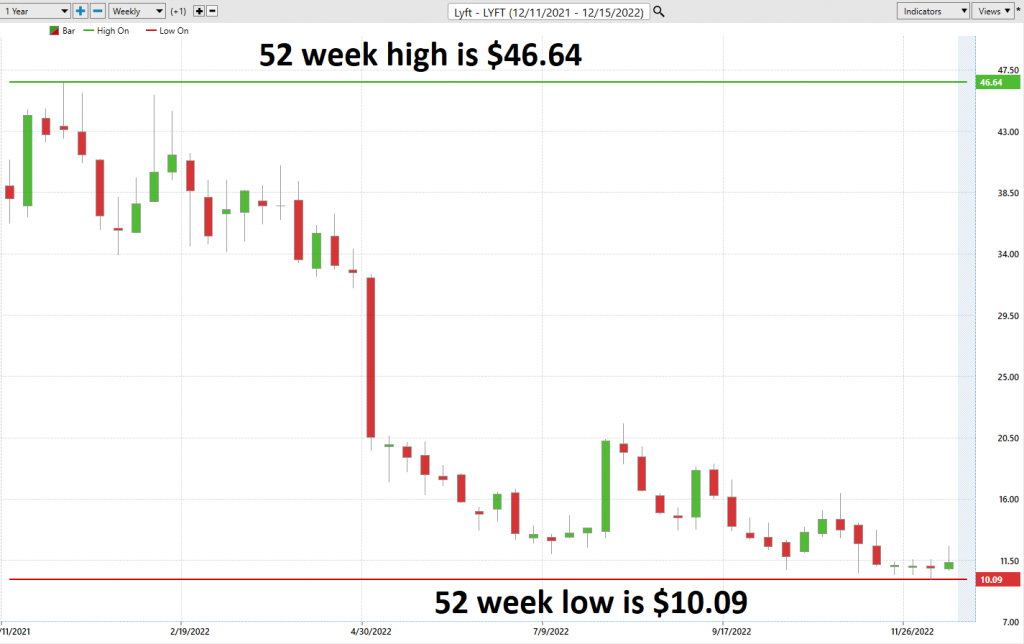 Prime AI Stock of the Week Analysis - LYFT - ($LYFT) - Prime AI $LYFT 3 lyft 52 weekchart 1024x644 1