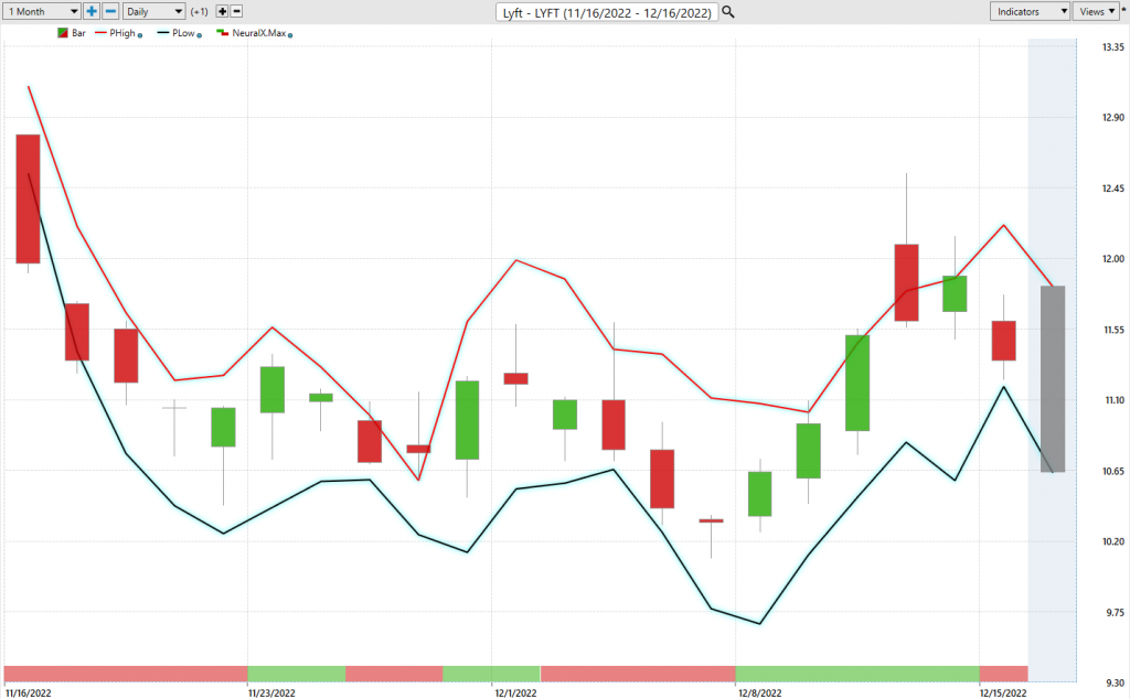 Prime AI Stock of the Week Analysis - LYFT - ($LYFT) - Prime AI $LYFT 11 lyft daily range forecast 1024x634 1