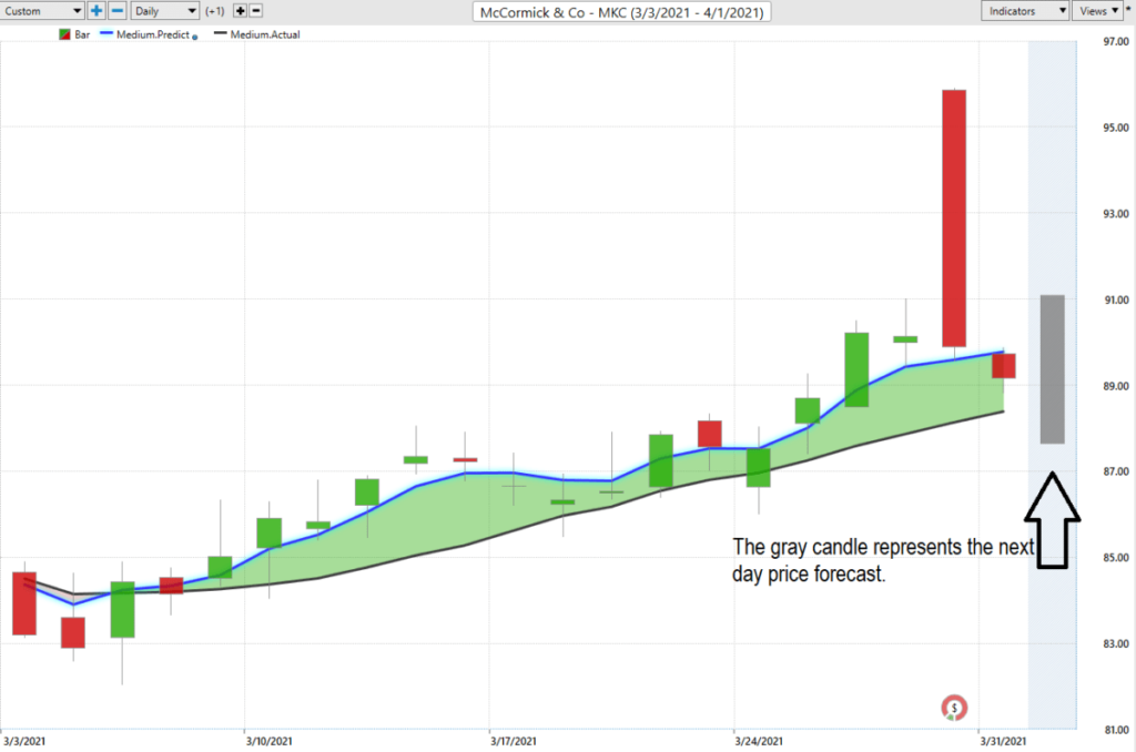 Should I Buy McCormick and Company (MKC)? - Prime AI 7 nextdayforecast 1024x678 1