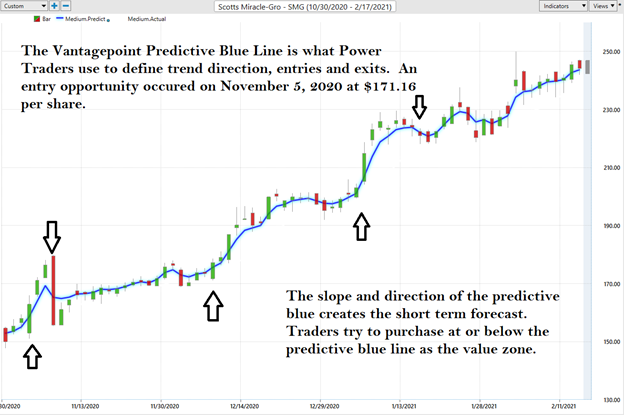 Weekly Stock Study - Scotts Miracle-Gro (SMG) - Prime AI 2 smg 2
