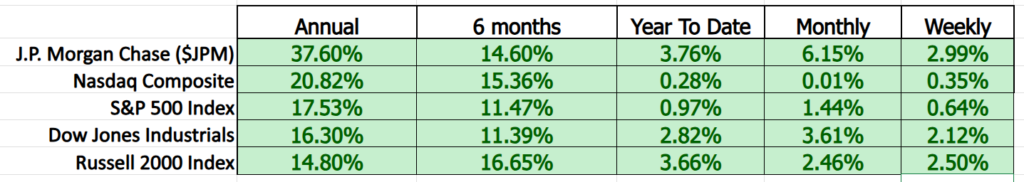 Prime AI Stock of the Week J.P. Morgan Chase and Co. ($JPM) - Prime AI $JPM 10 JPM comparison metrics 1 7 26 1024x182 1