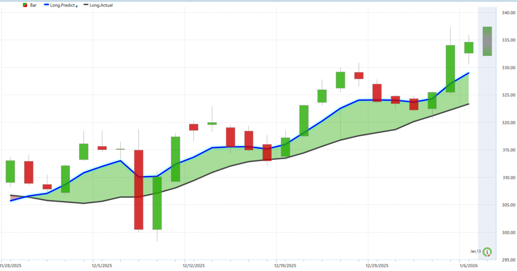 Prime AI Stock of the Week J.P. Morgan Chase and Co. ($JPM) - Prime AI $JPM 12 JPM predictive blue line 1 7 26 1024x537 1