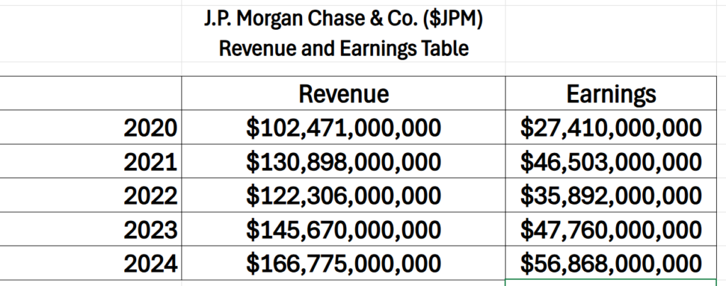 Prime AI Stock of the Week J.P. Morgan Chase and Co. ($JPM) - Prime AI $JPM 4 JPM revenue earnings table 1 6 25 1024x404 1