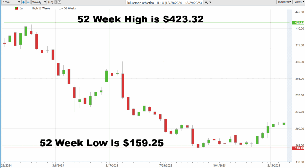 Prime AI Stock of the Week Lululemon Athletica ($LULU) - Prime AI $LULU 6 LULU 52 week chart 12 30 25 1024x563 1