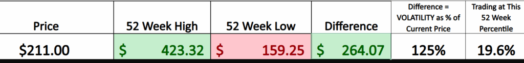 Prime AI Stock of the Week Lululemon Athletica ($LULU) - Prime AI $LULU 5 LULU 52 week graphic 12 31 25 1024x124 1