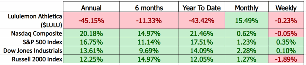 Prime AI Stock of the Week Lululemon Athletica ($LULU) - Prime AI $LULU 9 LULU comparison metrics 12 31 25 1024x218 1
