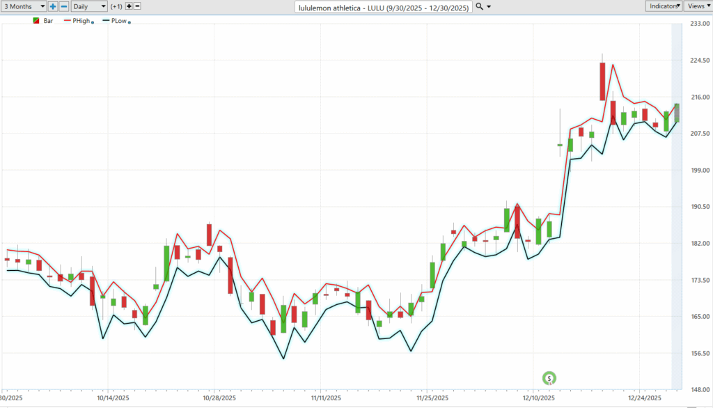Prime AI Stock of the Week Lululemon Athletica ($LULU) - Prime AI $LULU 14 LULU daily range forecast 12 31 25 1024x586 1