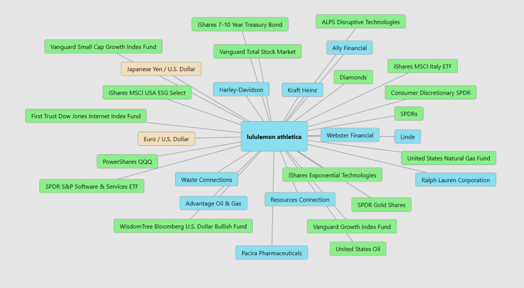 Prime AI Stock of the Week Lululemon Athletica ($LULU) - Prime AI $LULU 15 LULU intermarkets 12 31 25 1024x563 1