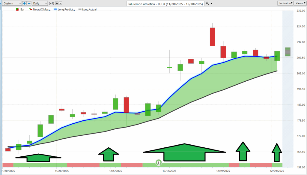 Prime AI Stock of the Week Lululemon Athletica ($LULU) - Prime AI $LULU 12 LULU neural ndex 12 31 25 1024x583 1