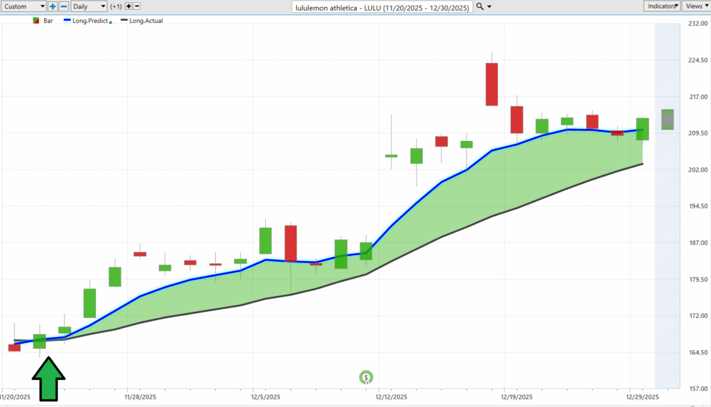 Prime AI Stock of the Week Lululemon Athletica ($LULU) - Prime AI $LULU 11 LULU predictive blue line 12 31 25 1024x586 1