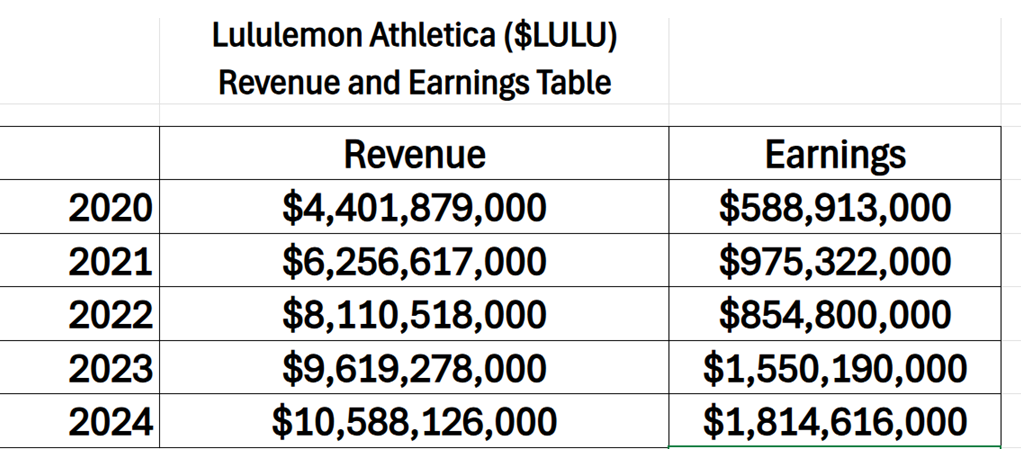 Prime AI Stock of the Week Lululemon Athletica ($LULU) - Prime AI $LULU 3 LULU rev earnings 12 31 25