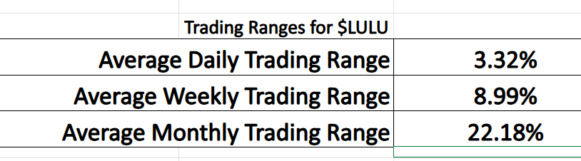Prime AI Stock of the Week Lululemon Athletica ($LULU) - Prime AI $LULU 13 LULU trading range metrics 12 31 25