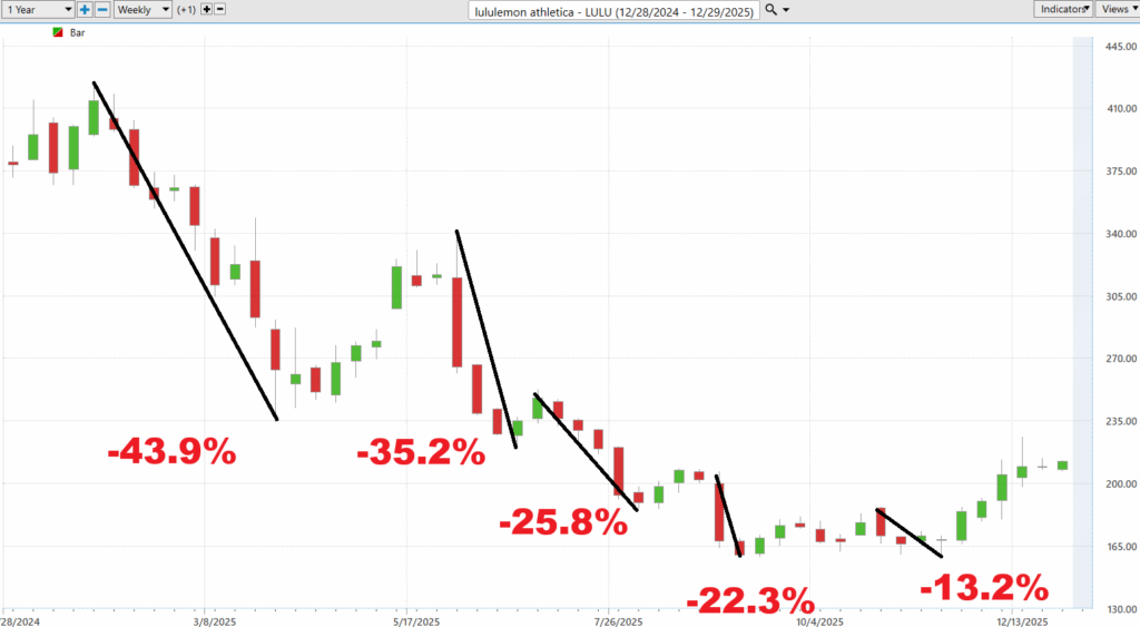 Prime AI Stock of the Week Lululemon Athletica ($LULU) - Prime AI $LULU 8 LULU worst case 12 31 25 1024x563 1