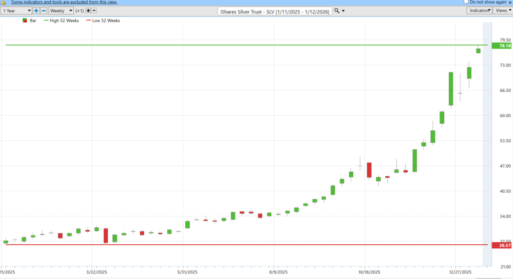 Prime AI Asset of the Week iShares Silver Trust ($SLV) - Prime AI $SLV 4 SLV 52 week chart 1 14 26 1024x557 1