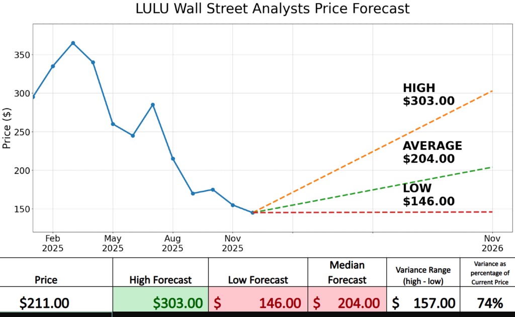 Prime AI Stock of the Week Lululemon Athletica ($LULU) - Prime AI $LULU 4 image 15 1 1024x631 1