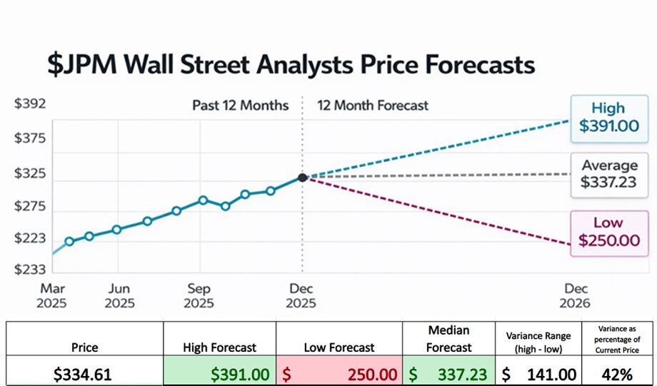 Prime AI Stock of the Week J.P. Morgan Chase and Co. ($JPM) - Prime AI $JPM 5 jpm wall street 1 6 26